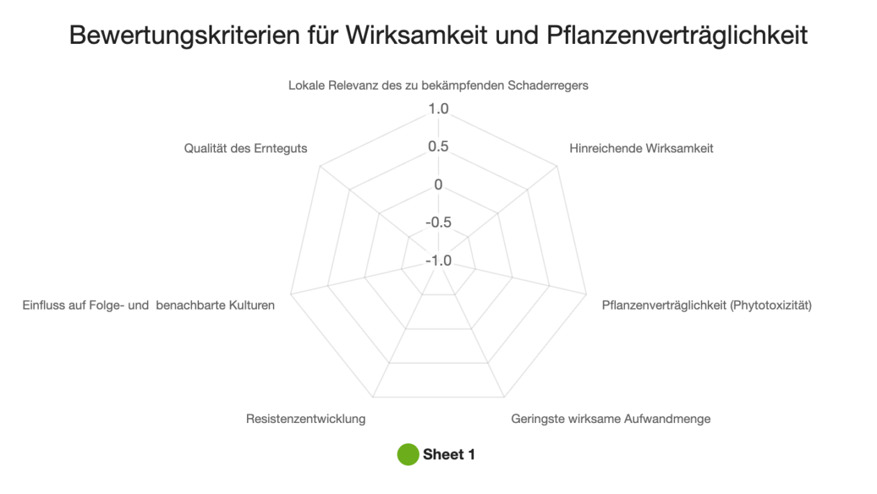 Bewertungskriterien für Wirksamkeit und Pflanzenverträglichkeit