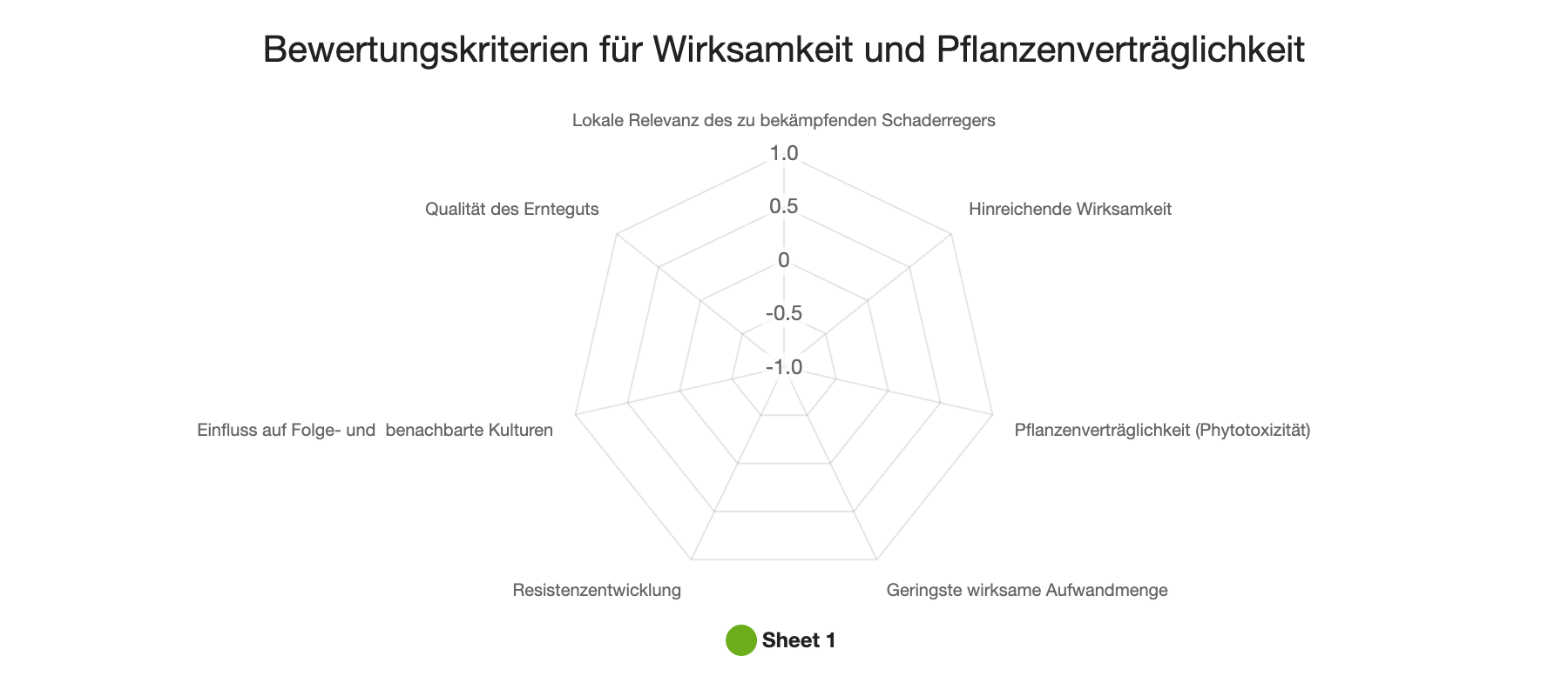 Bewertungskriterien für Wirksamkeit und Pflanzenverträglichkeit