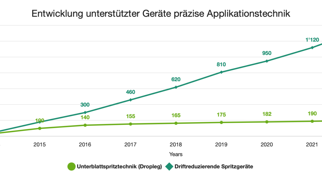 Entwicklung unterstützter Geräte präzise Applikationstechnik