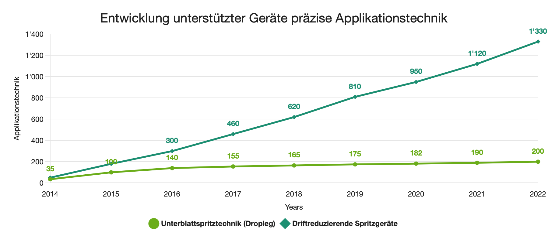 Entwicklung unterstützter Geräte präzise Applikationstechnik